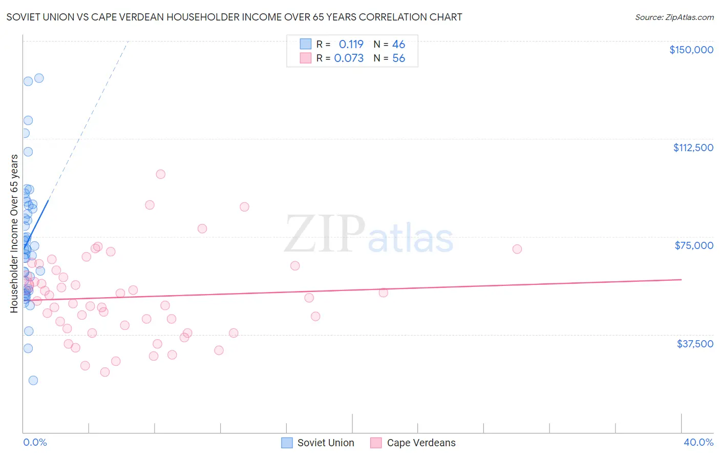 Soviet Union vs Cape Verdean Householder Income Over 65 years