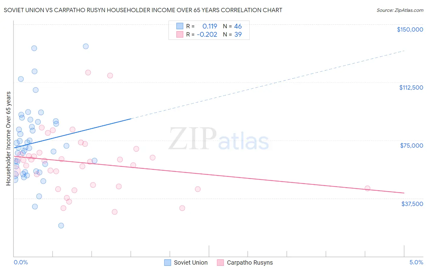 Soviet Union vs Carpatho Rusyn Householder Income Over 65 years