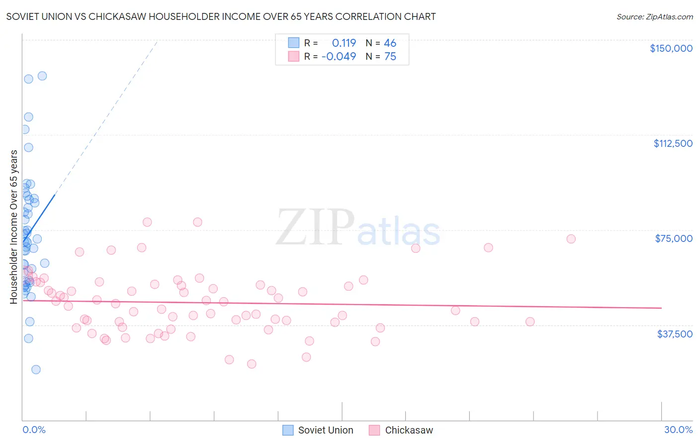 Soviet Union vs Chickasaw Householder Income Over 65 years