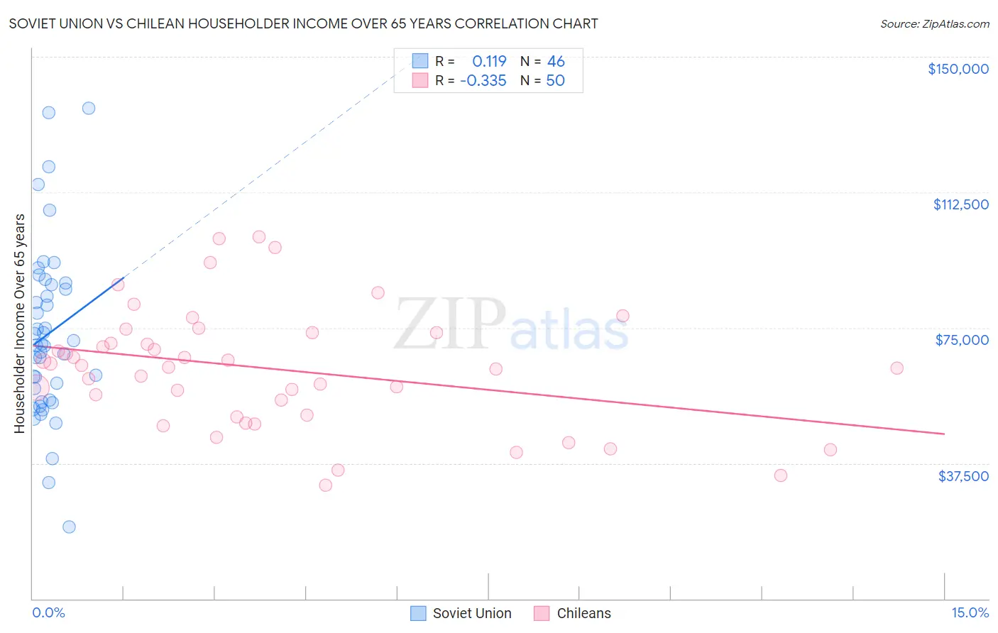 Soviet Union vs Chilean Householder Income Over 65 years