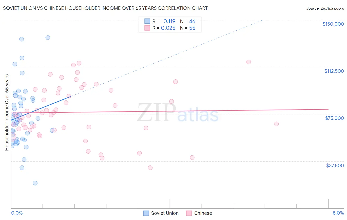 Soviet Union vs Chinese Householder Income Over 65 years