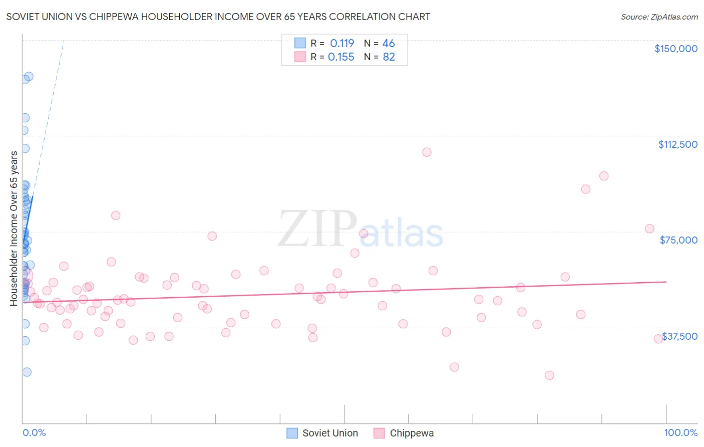 Soviet Union vs Chippewa Householder Income Over 65 years