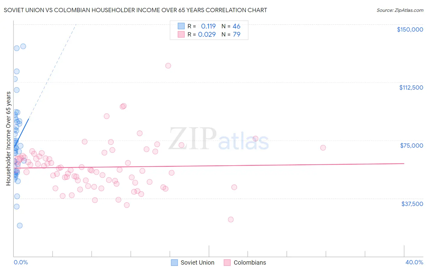 Soviet Union vs Colombian Householder Income Over 65 years