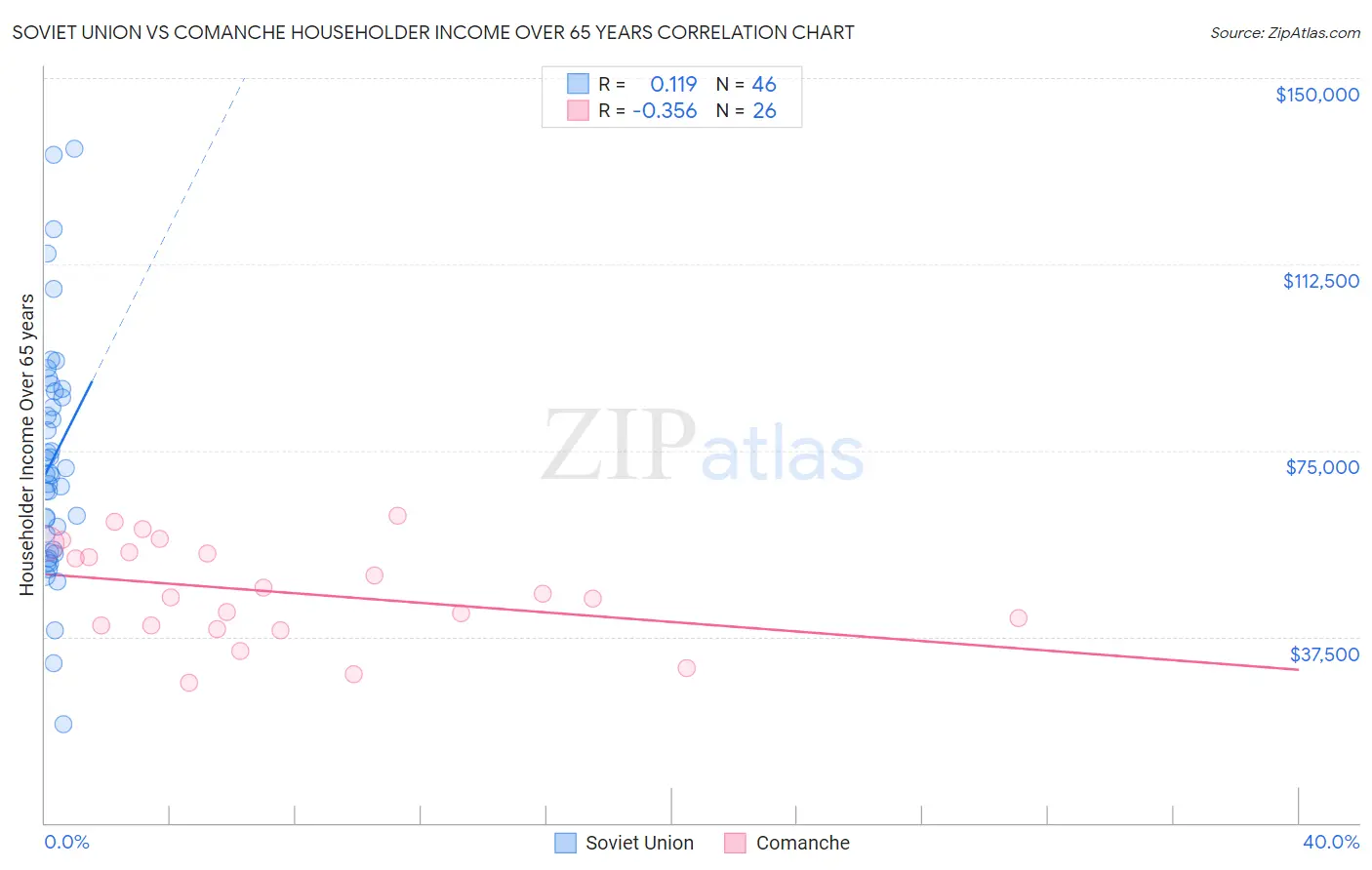 Soviet Union vs Comanche Householder Income Over 65 years