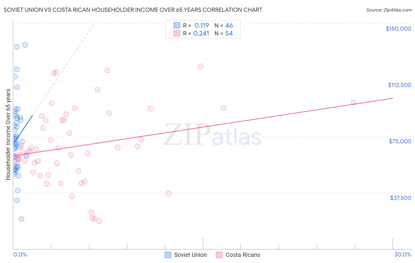 Soviet Union vs Costa Rican Householder Income Over 65 years