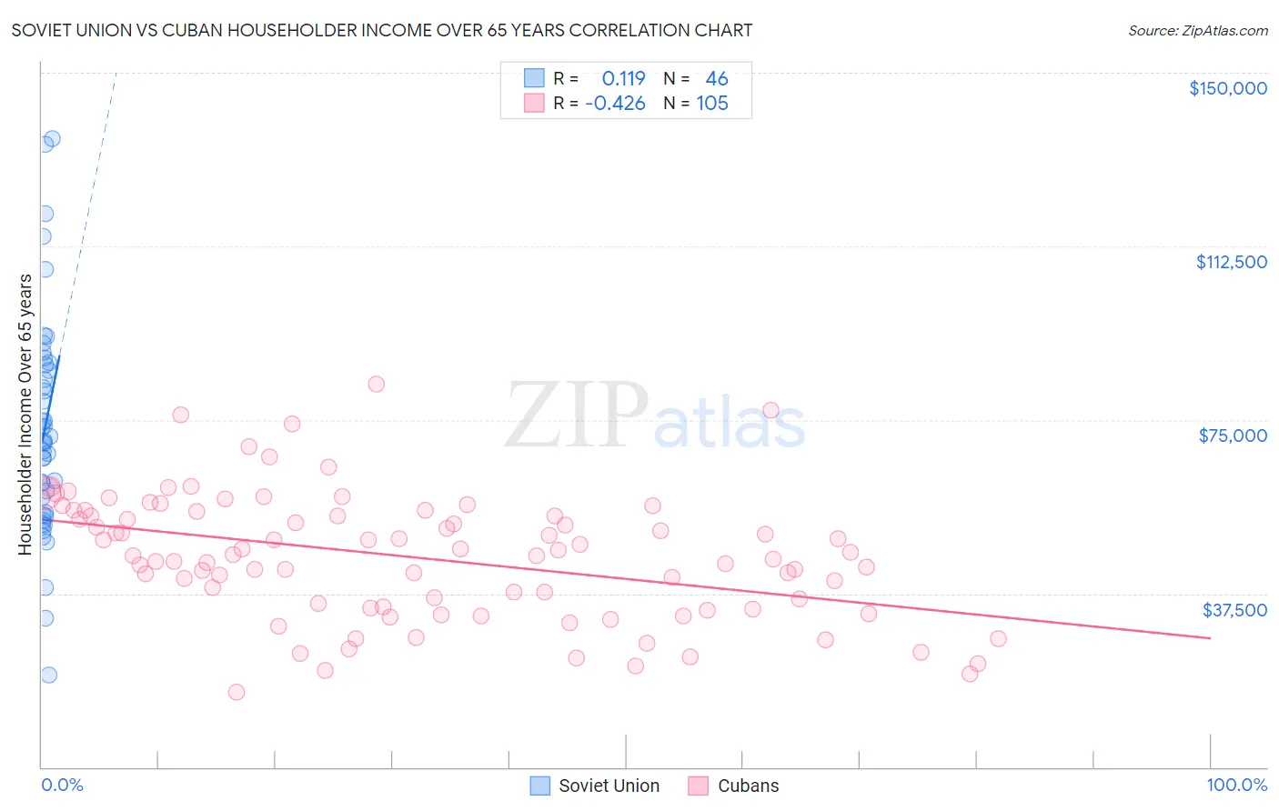 Soviet Union vs Cuban Householder Income Over 65 years