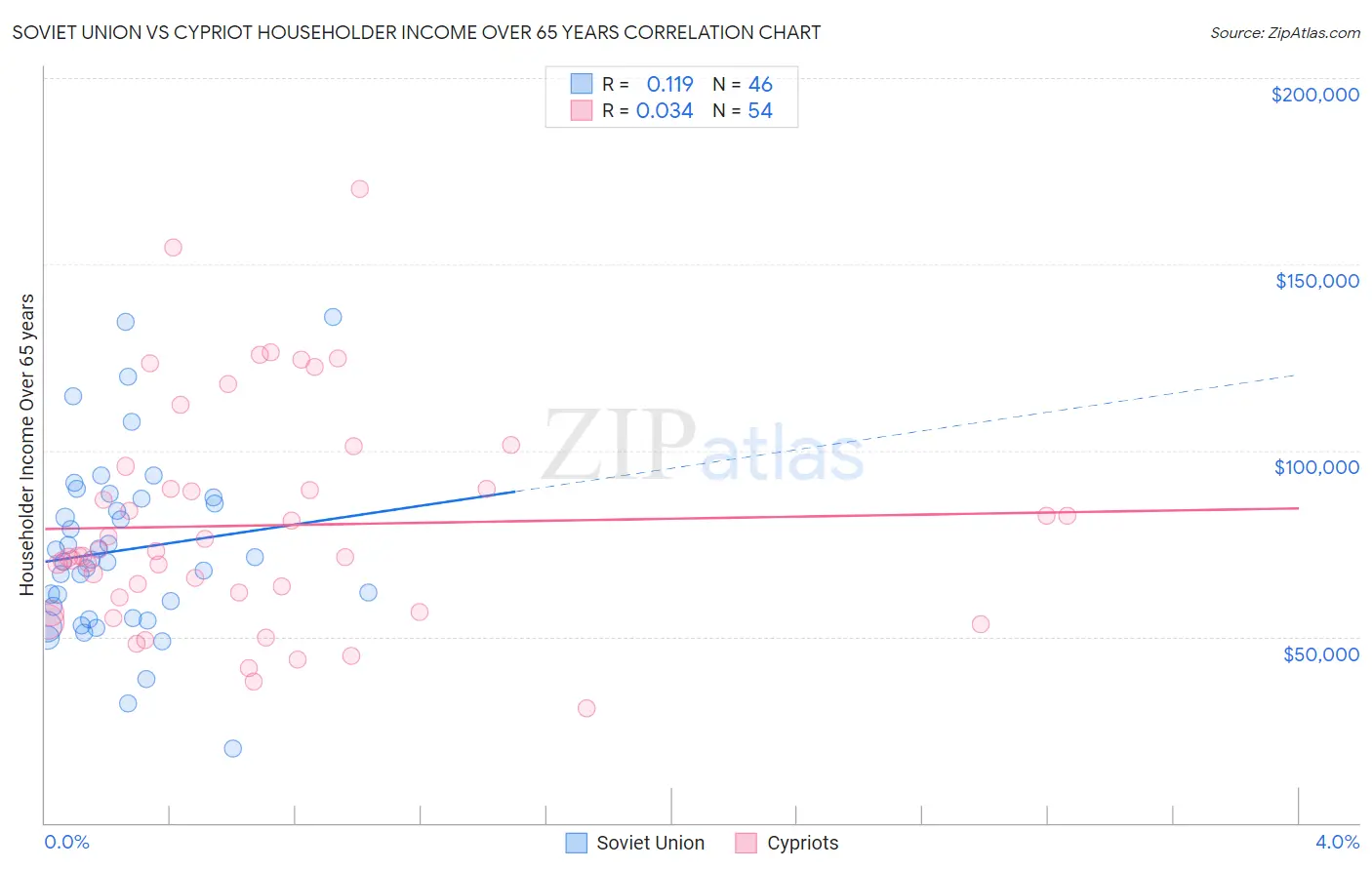 Soviet Union vs Cypriot Householder Income Over 65 years