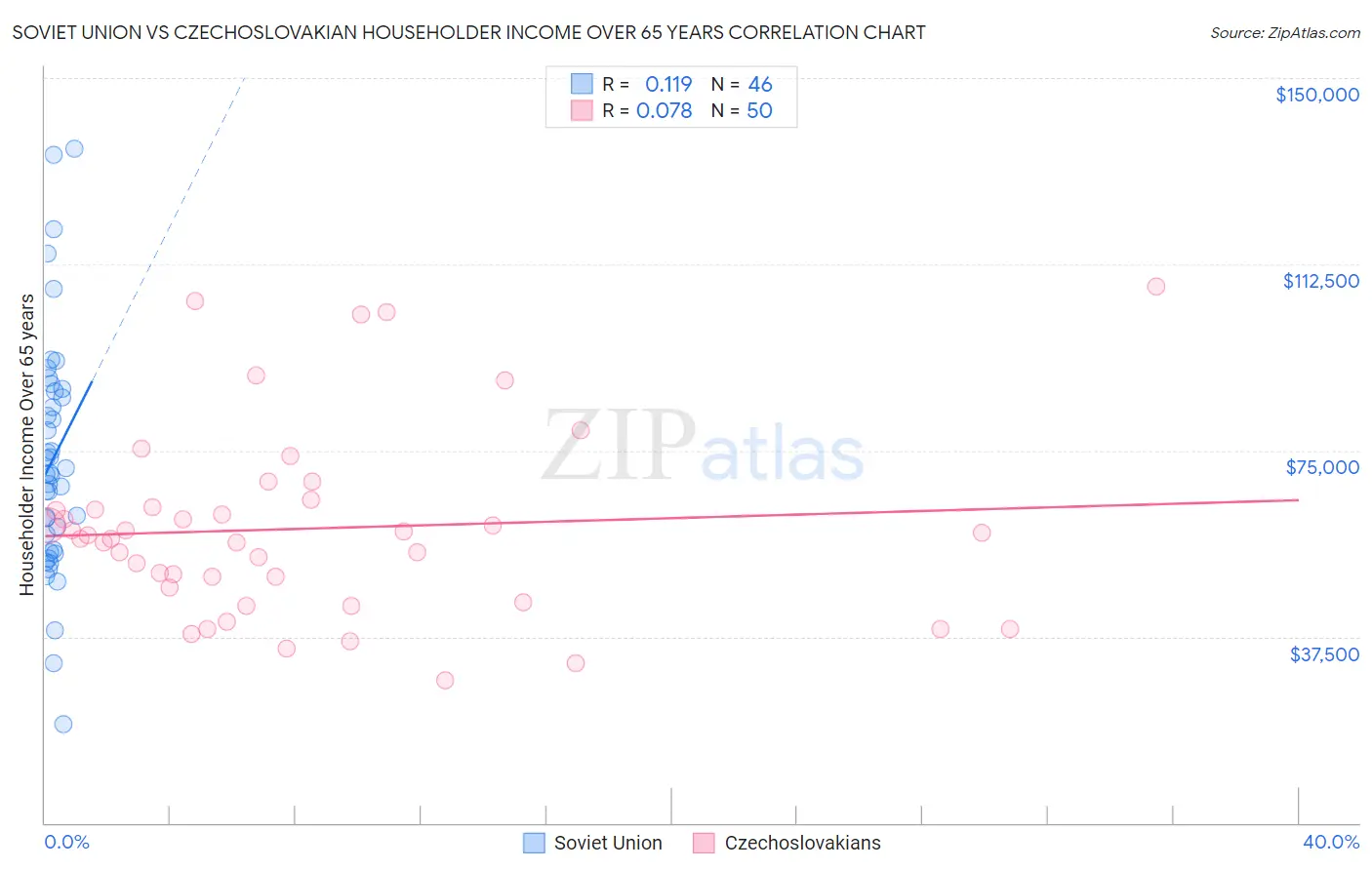 Soviet Union vs Czechoslovakian Householder Income Over 65 years