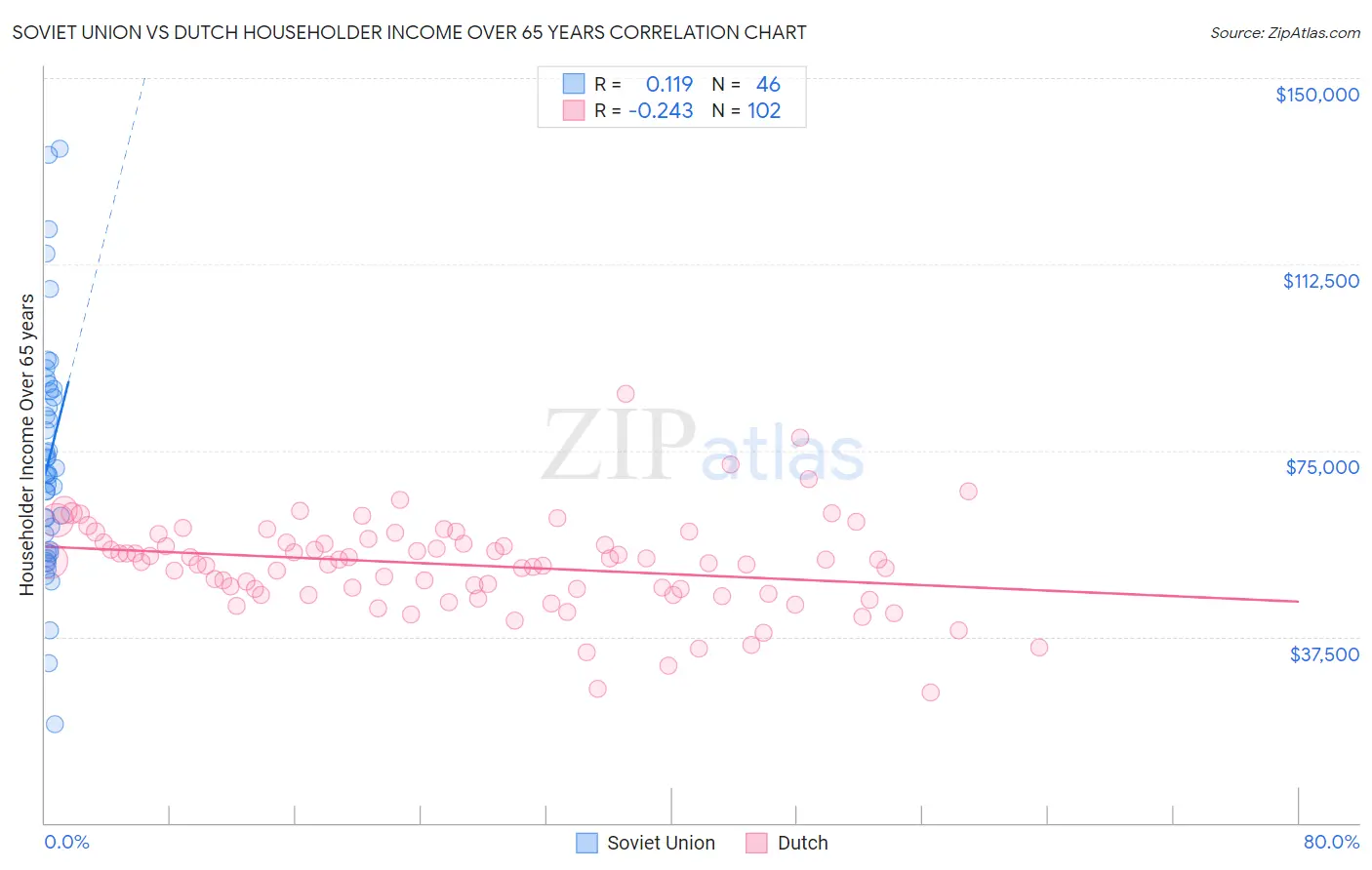 Soviet Union vs Dutch Householder Income Over 65 years