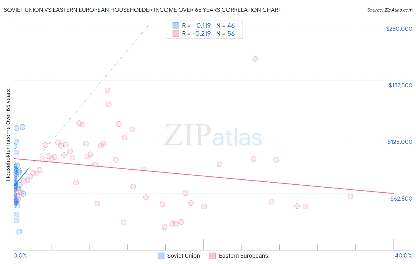 Soviet Union vs Eastern European Householder Income Over 65 years