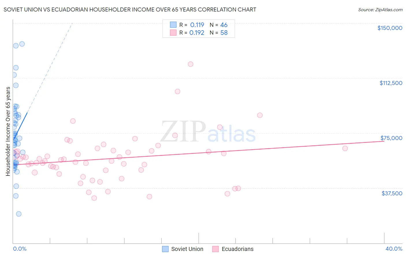 Soviet Union vs Ecuadorian Householder Income Over 65 years