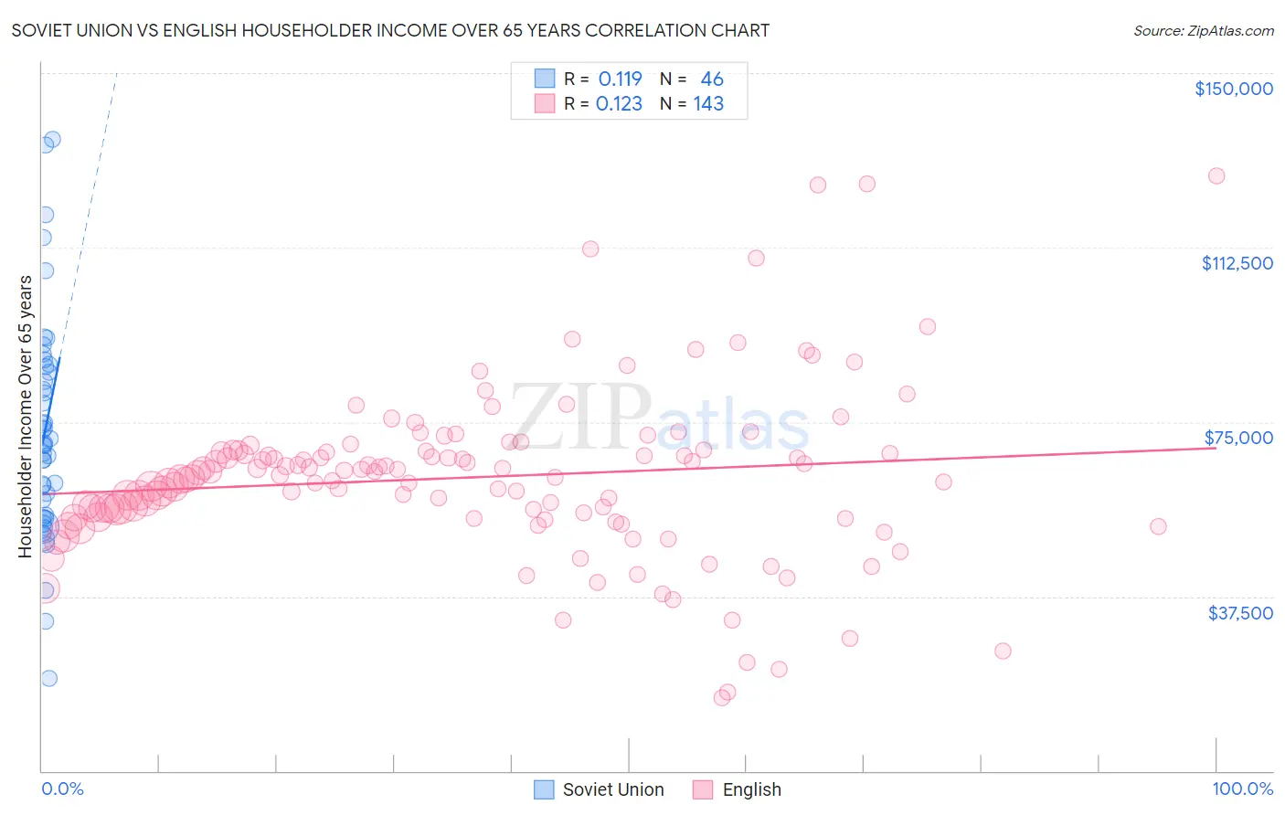 Soviet Union vs English Householder Income Over 65 years