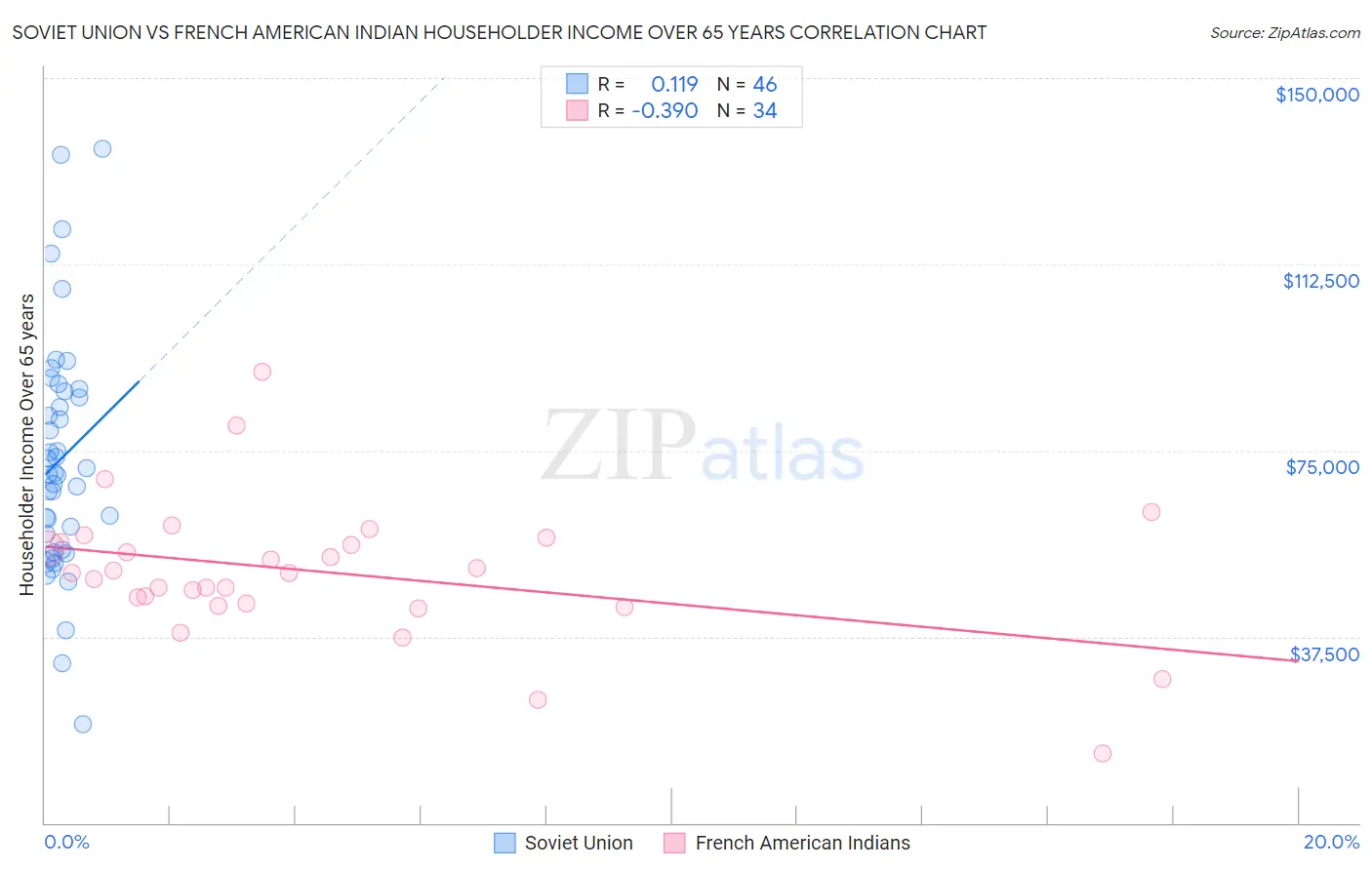 Soviet Union vs French American Indian Householder Income Over 65 years