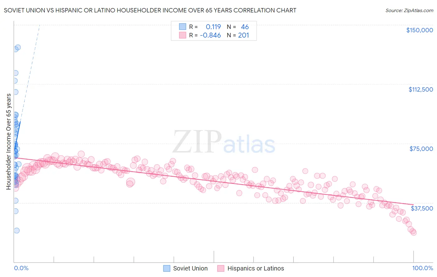 Soviet Union vs Hispanic or Latino Householder Income Over 65 years