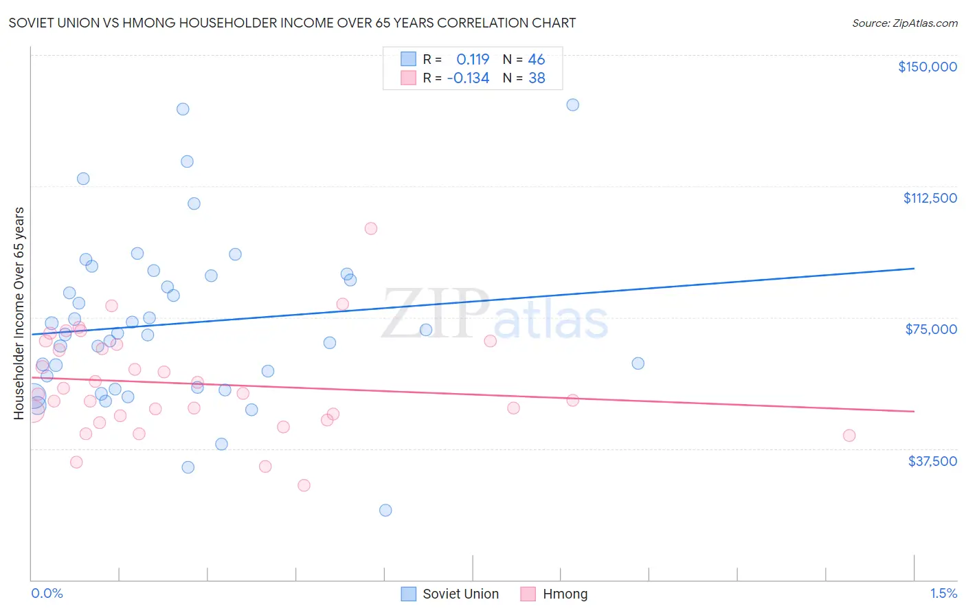 Soviet Union vs Hmong Householder Income Over 65 years