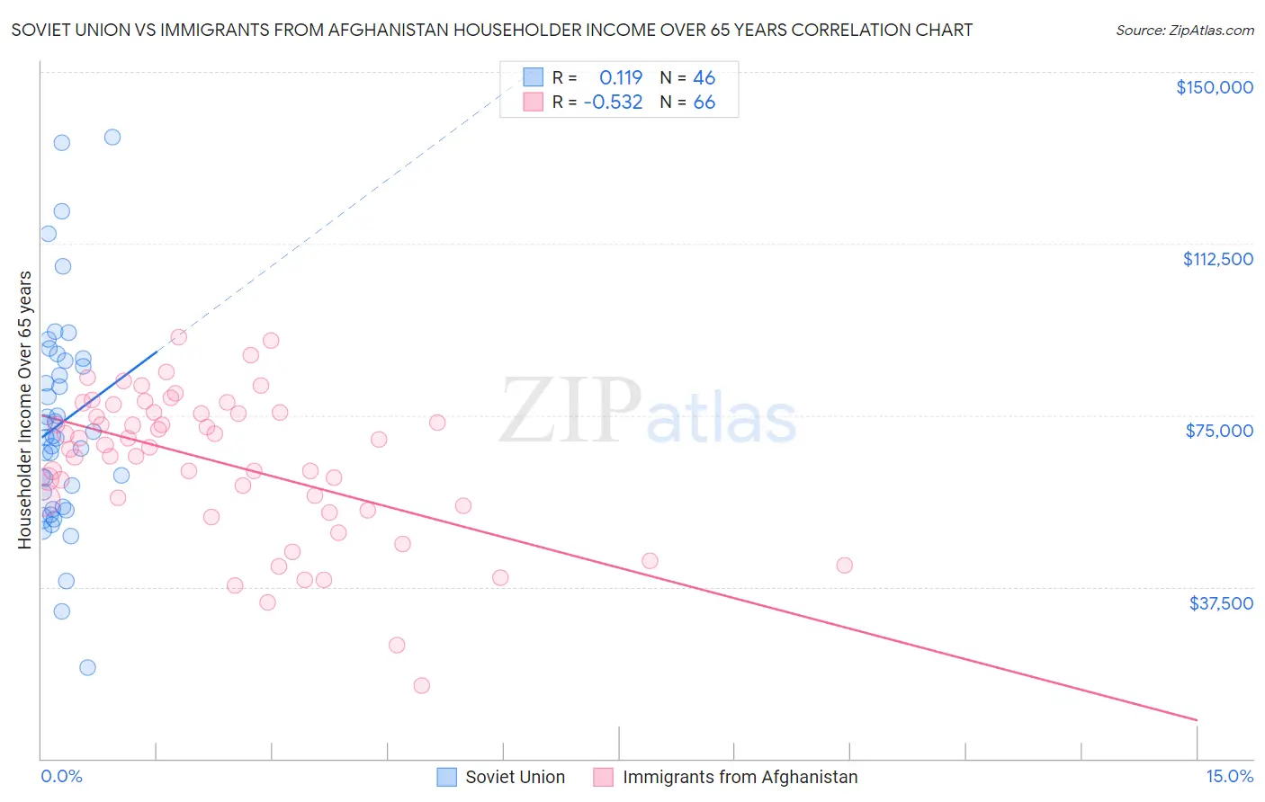 Soviet Union vs Immigrants from Afghanistan Householder Income Over 65 years