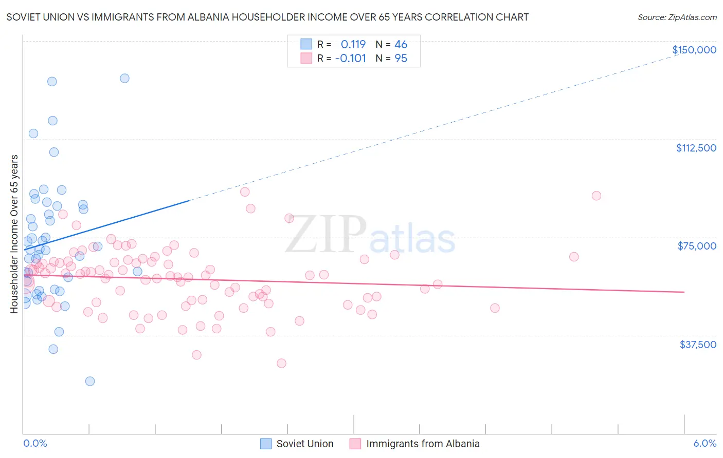 Soviet Union vs Immigrants from Albania Householder Income Over 65 years