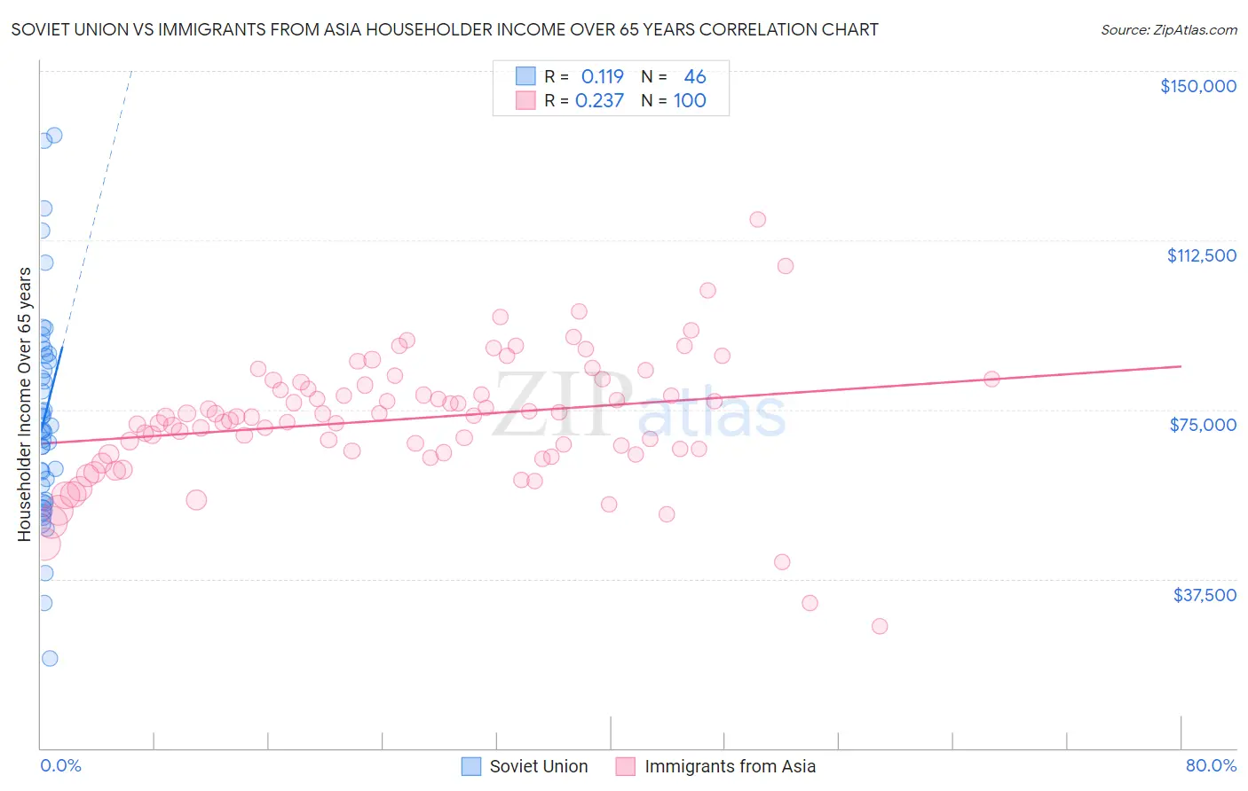 Soviet Union vs Immigrants from Asia Householder Income Over 65 years