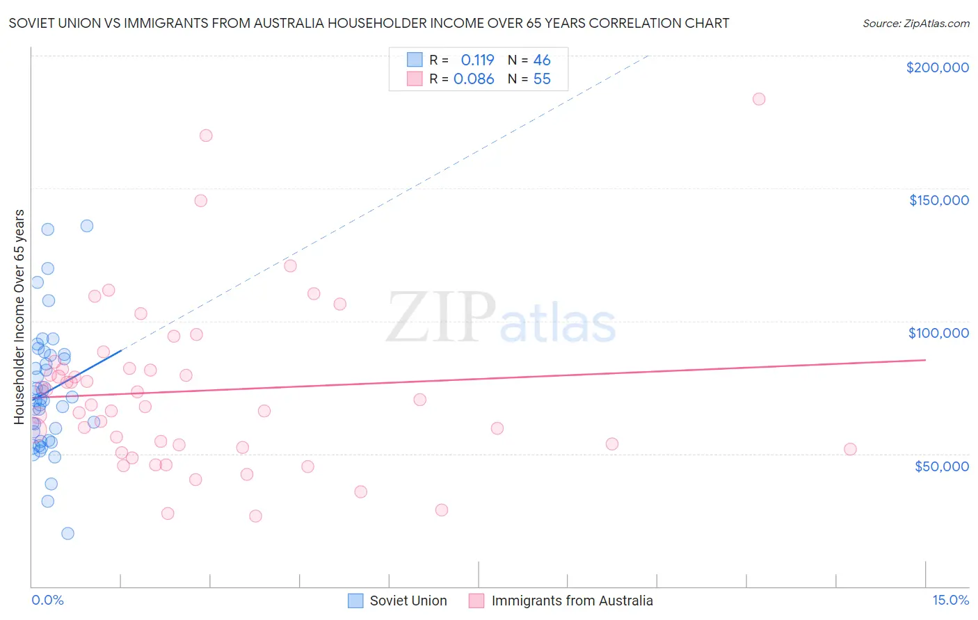 Soviet Union vs Immigrants from Australia Householder Income Over 65 years