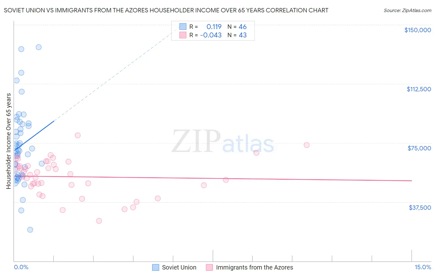 Soviet Union vs Immigrants from the Azores Householder Income Over 65 years