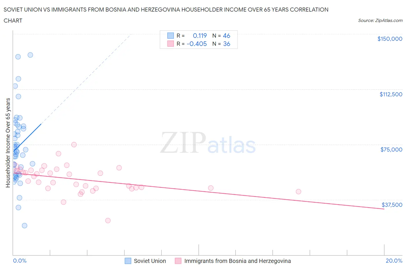 Soviet Union vs Immigrants from Bosnia and Herzegovina Householder Income Over 65 years