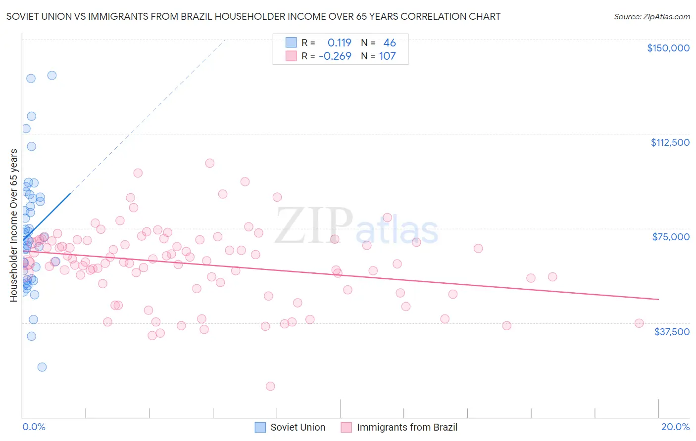 Soviet Union vs Immigrants from Brazil Householder Income Over 65 years