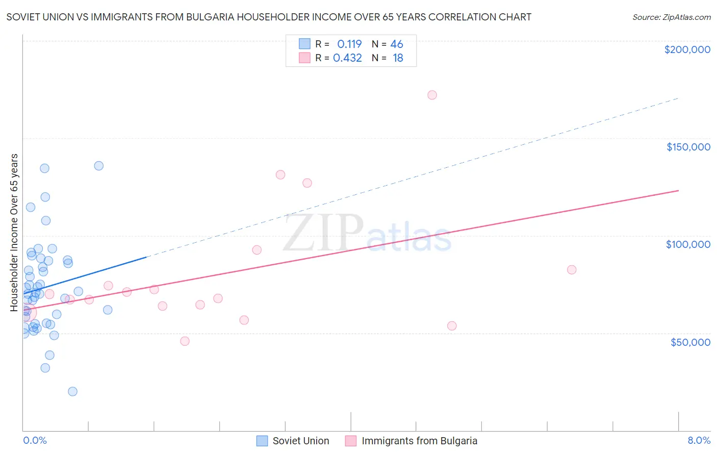 Soviet Union vs Immigrants from Bulgaria Householder Income Over 65 years