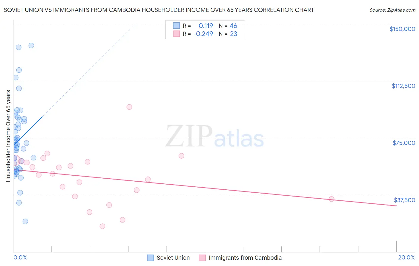 Soviet Union vs Immigrants from Cambodia Householder Income Over 65 years