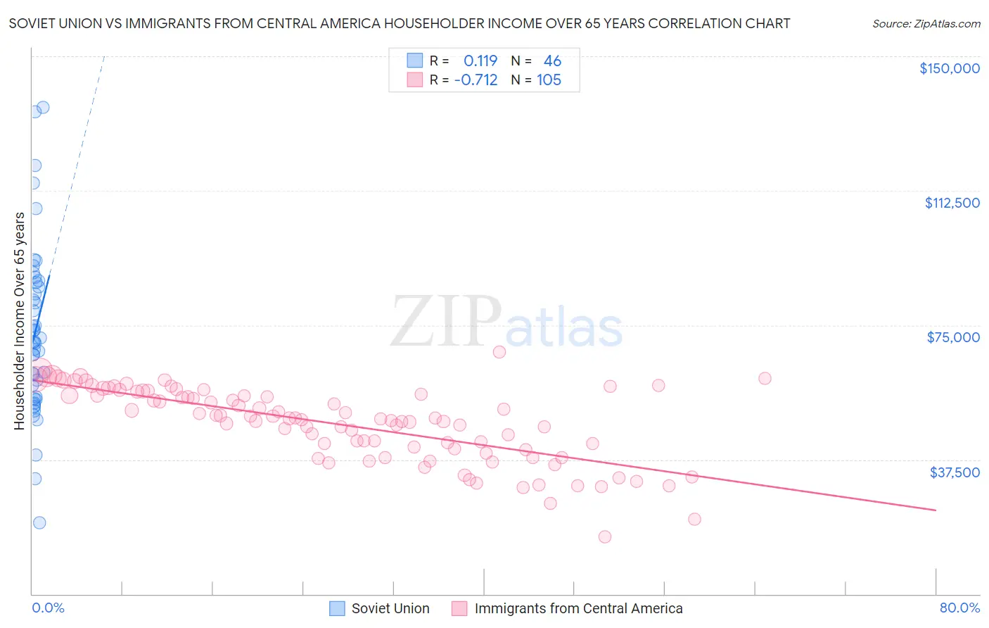 Soviet Union vs Immigrants from Central America Householder Income Over 65 years
