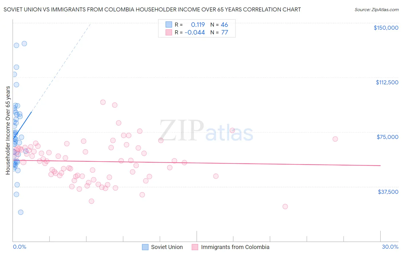 Soviet Union vs Immigrants from Colombia Householder Income Over 65 years