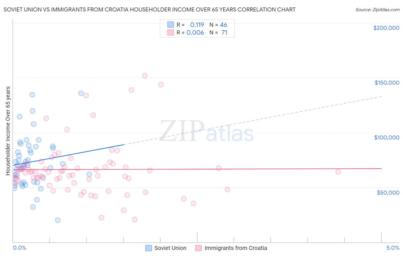 Soviet Union vs Immigrants from Croatia Householder Income Over 65 years