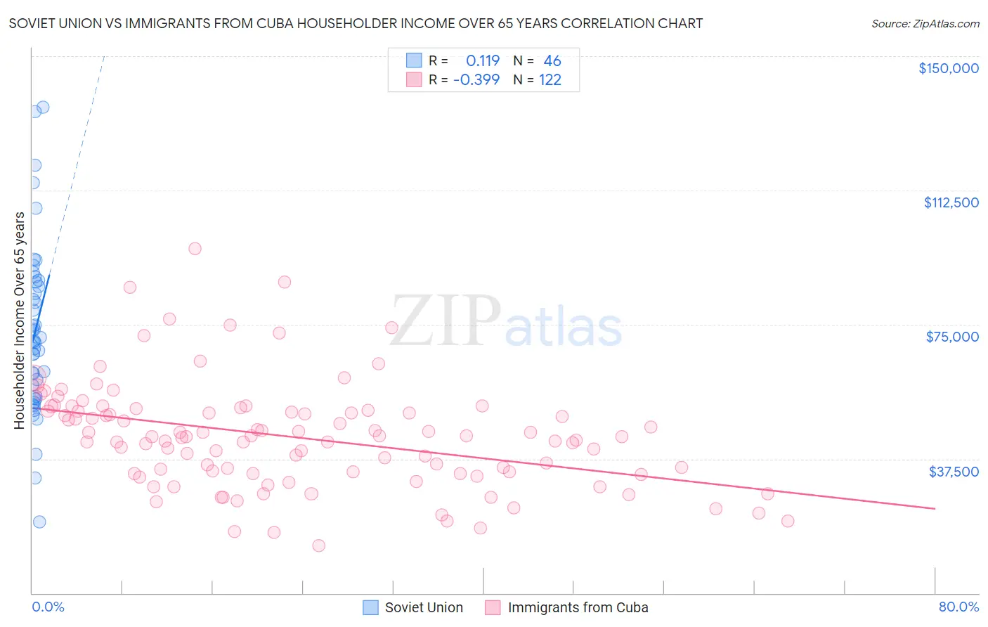 Soviet Union vs Immigrants from Cuba Householder Income Over 65 years