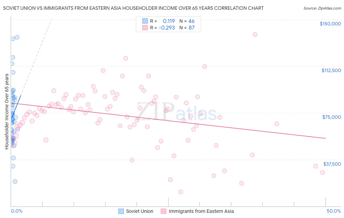 Soviet Union vs Immigrants from Eastern Asia Householder Income Over 65 years