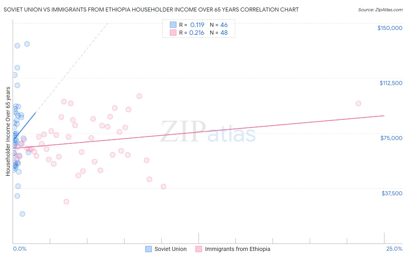 Soviet Union vs Immigrants from Ethiopia Householder Income Over 65 years