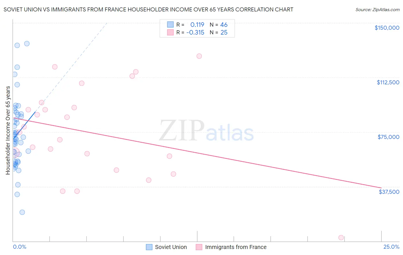 Soviet Union vs Immigrants from France Householder Income Over 65 years