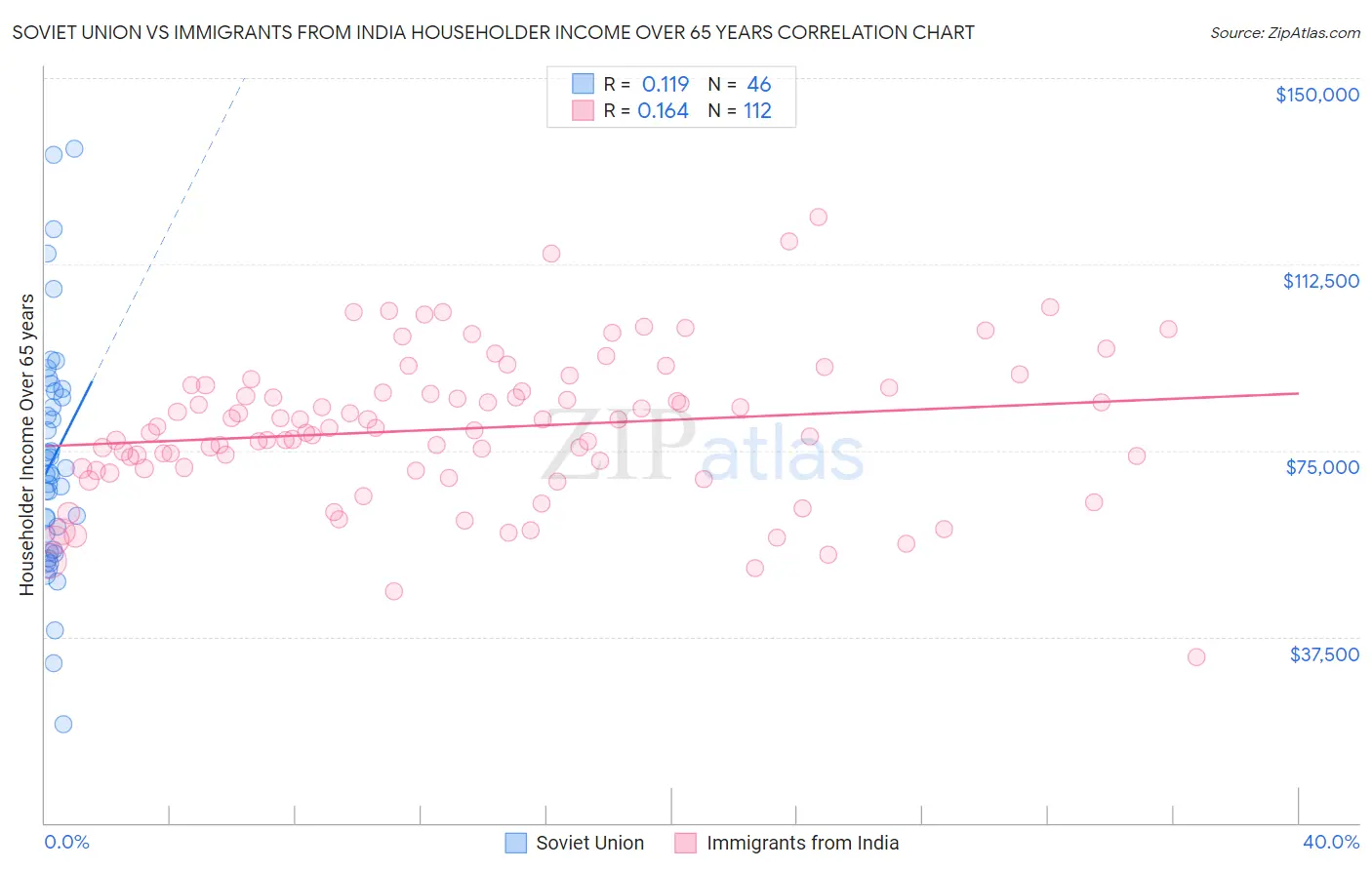 Soviet Union vs Immigrants from India Householder Income Over 65 years