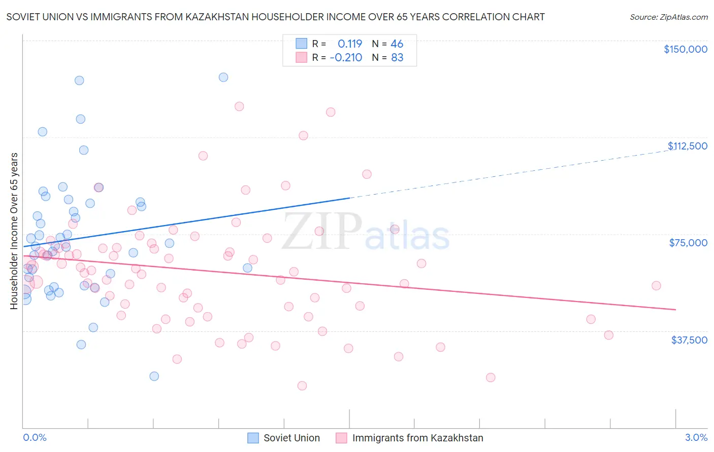 Soviet Union vs Immigrants from Kazakhstan Householder Income Over 65 years