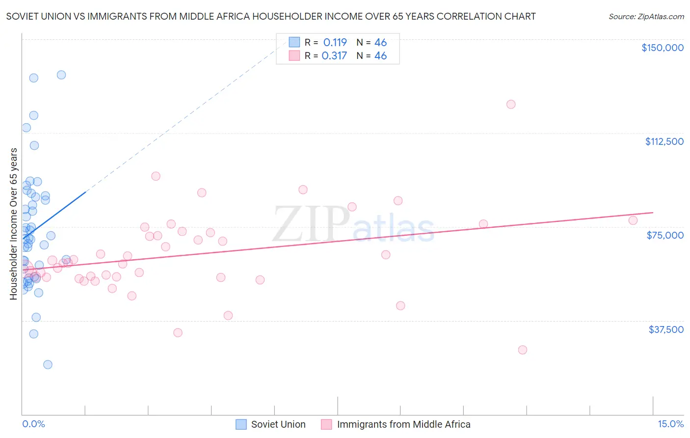 Soviet Union vs Immigrants from Middle Africa Householder Income Over 65 years