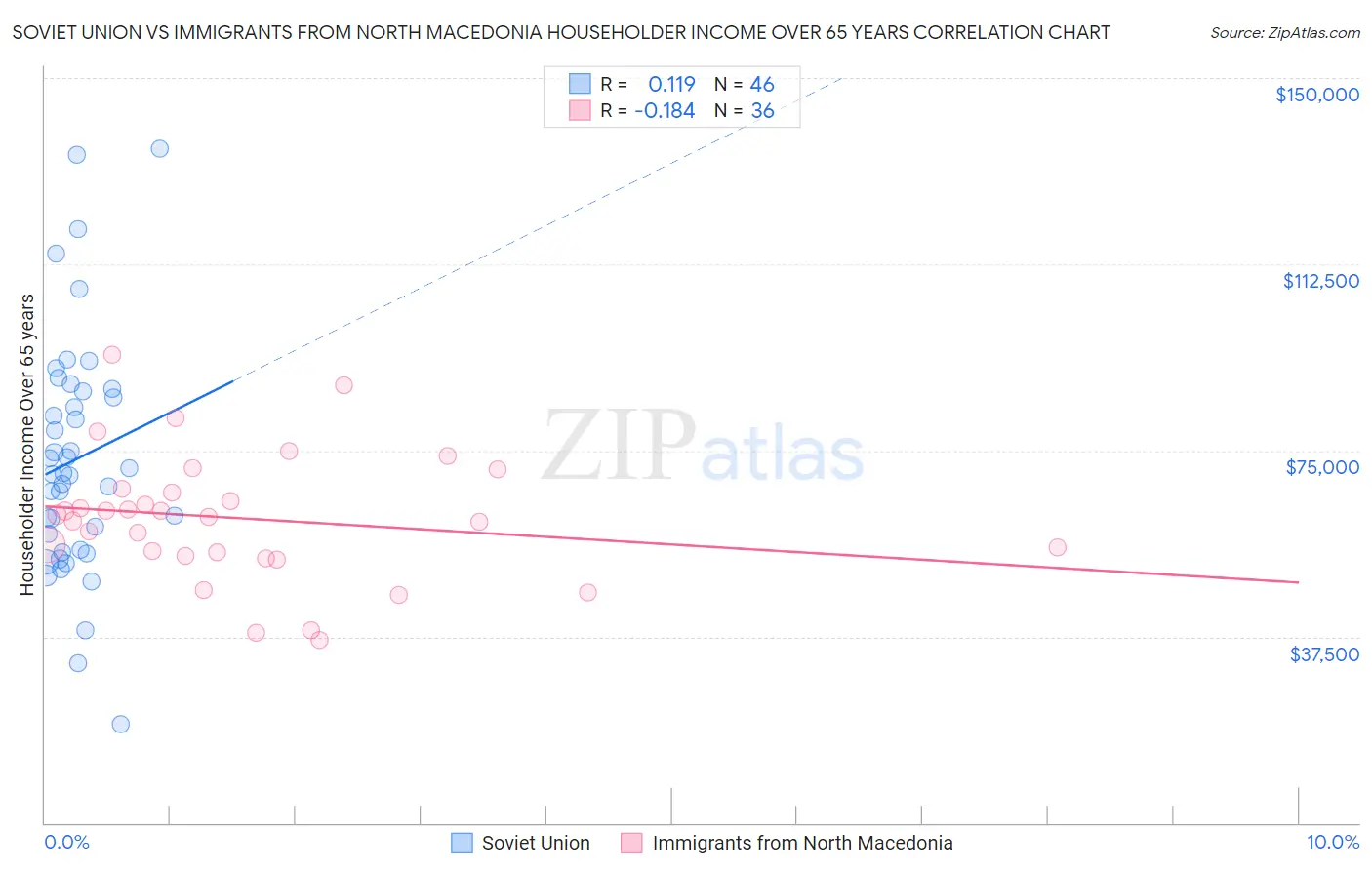 Soviet Union vs Immigrants from North Macedonia Householder Income Over 65 years
