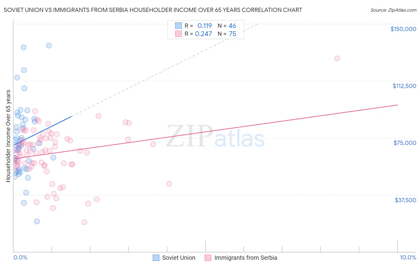 Soviet Union vs Immigrants from Serbia Householder Income Over 65 years
