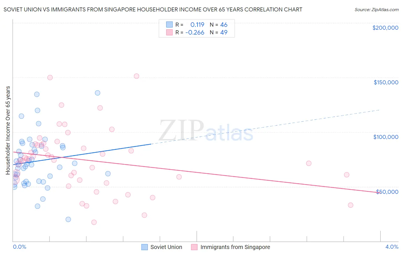 Soviet Union vs Immigrants from Singapore Householder Income Over 65 years