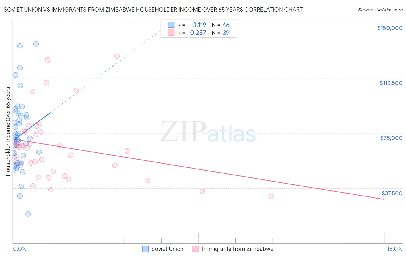 Soviet Union vs Immigrants from Zimbabwe Householder Income Over 65 years
