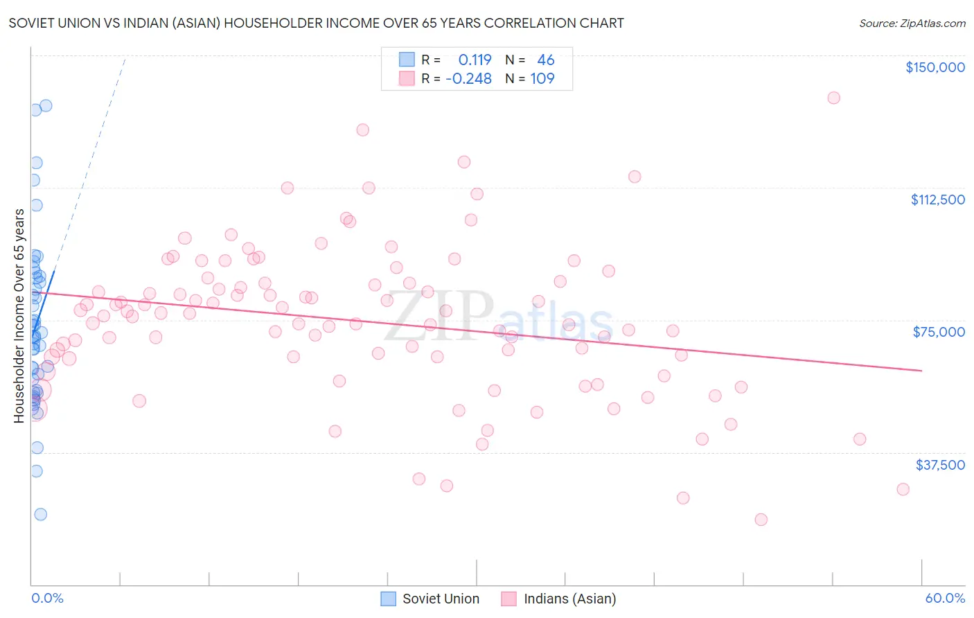 Soviet Union vs Indian (Asian) Householder Income Over 65 years