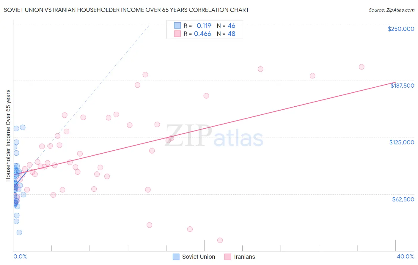 Soviet Union vs Iranian Householder Income Over 65 years