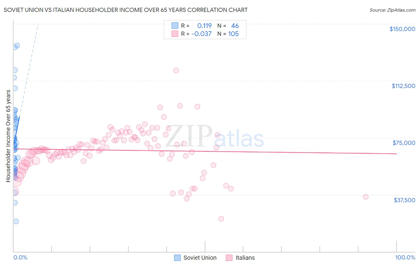 Soviet Union vs Italian Householder Income Over 65 years