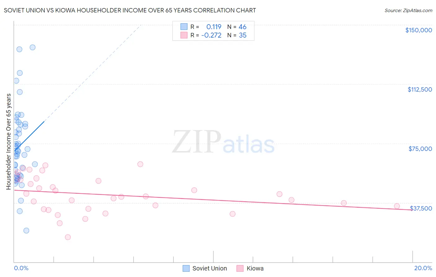 Soviet Union vs Kiowa Householder Income Over 65 years