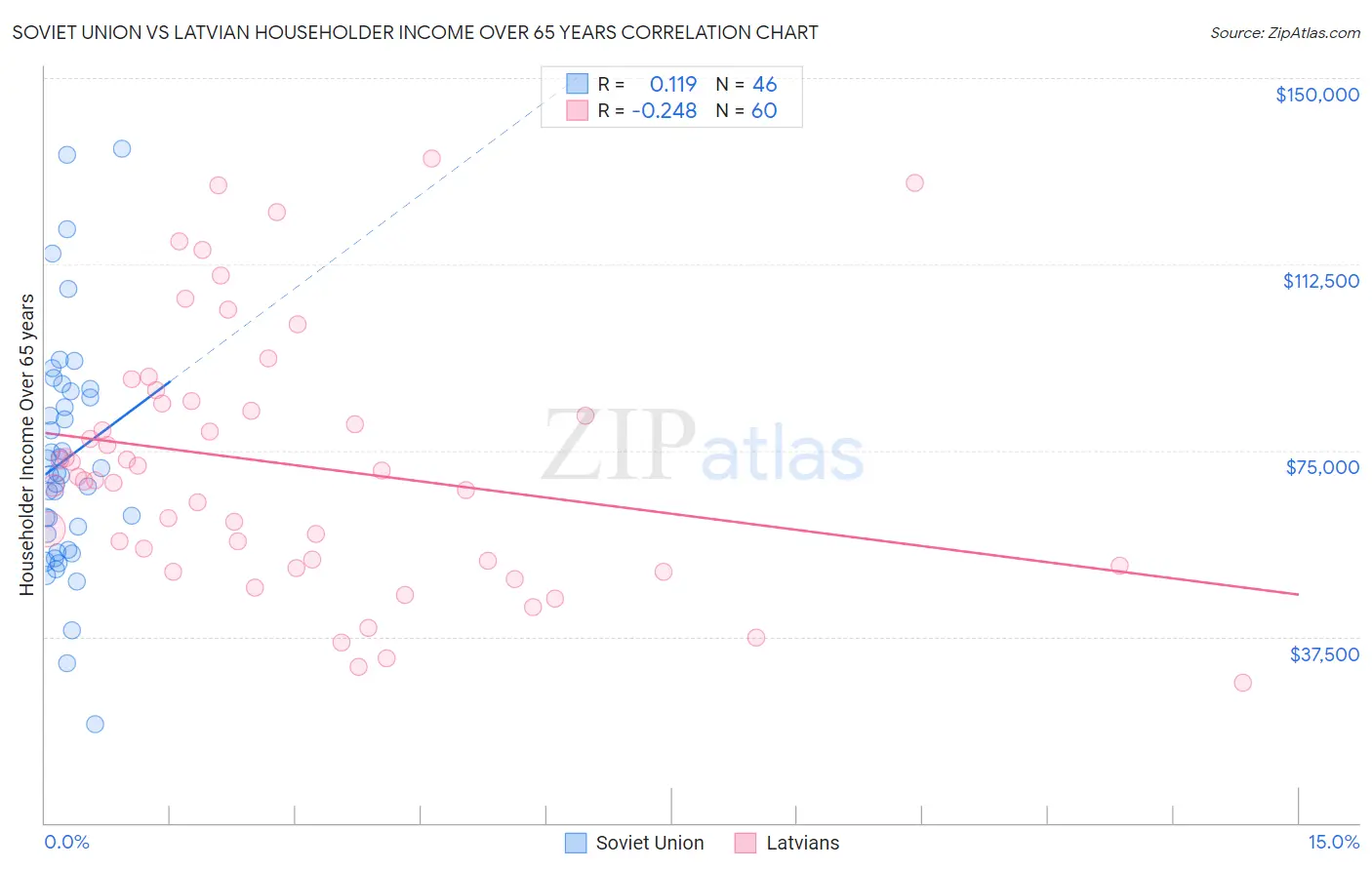 Soviet Union vs Latvian Householder Income Over 65 years