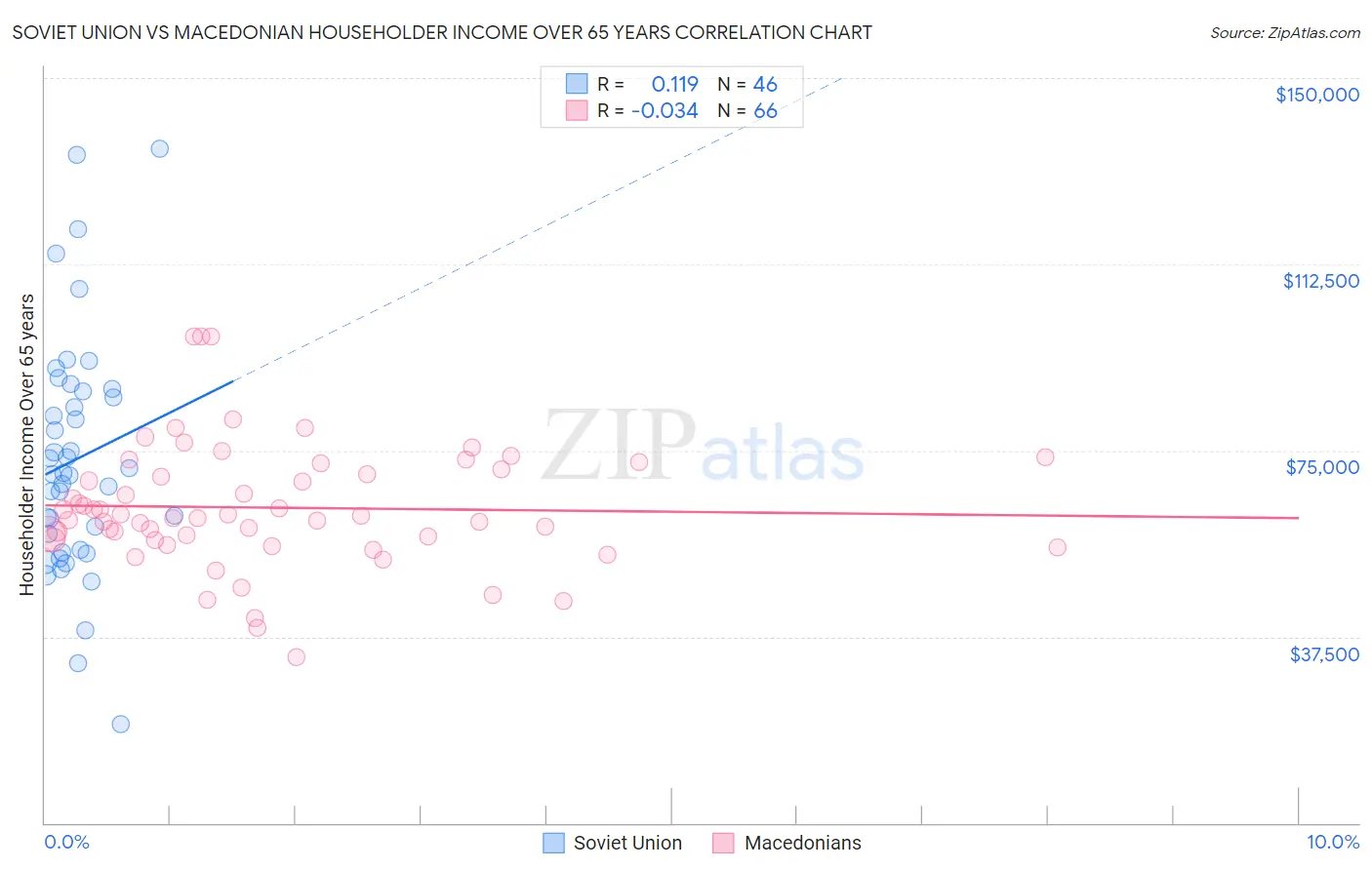 Soviet Union vs Macedonian Householder Income Over 65 years