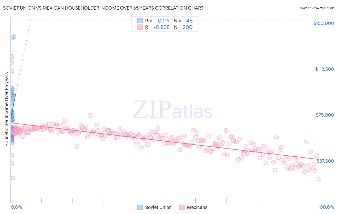 Soviet Union vs Mexican Householder Income Over 65 years