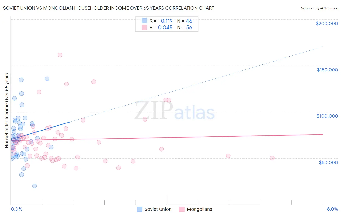 Soviet Union vs Mongolian Householder Income Over 65 years